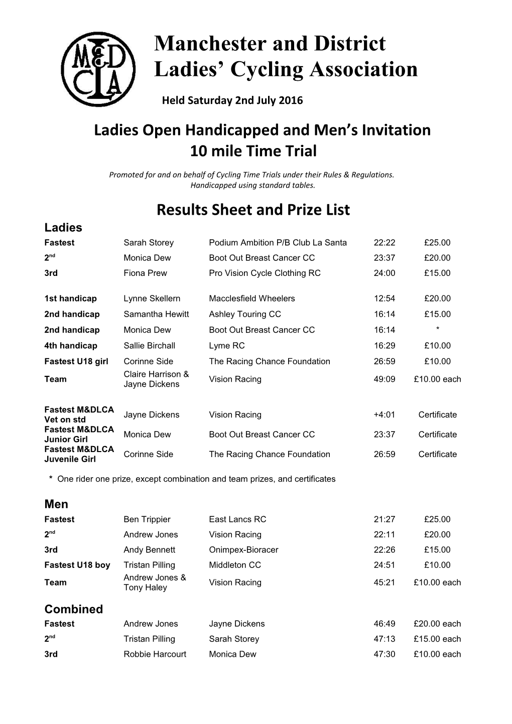 Ladies Open Handicapped and Men S Invitation