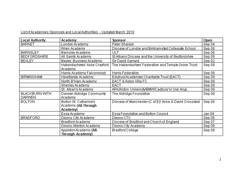 List of Academies: Sponsors and Local Authorities - Updated March 2010
