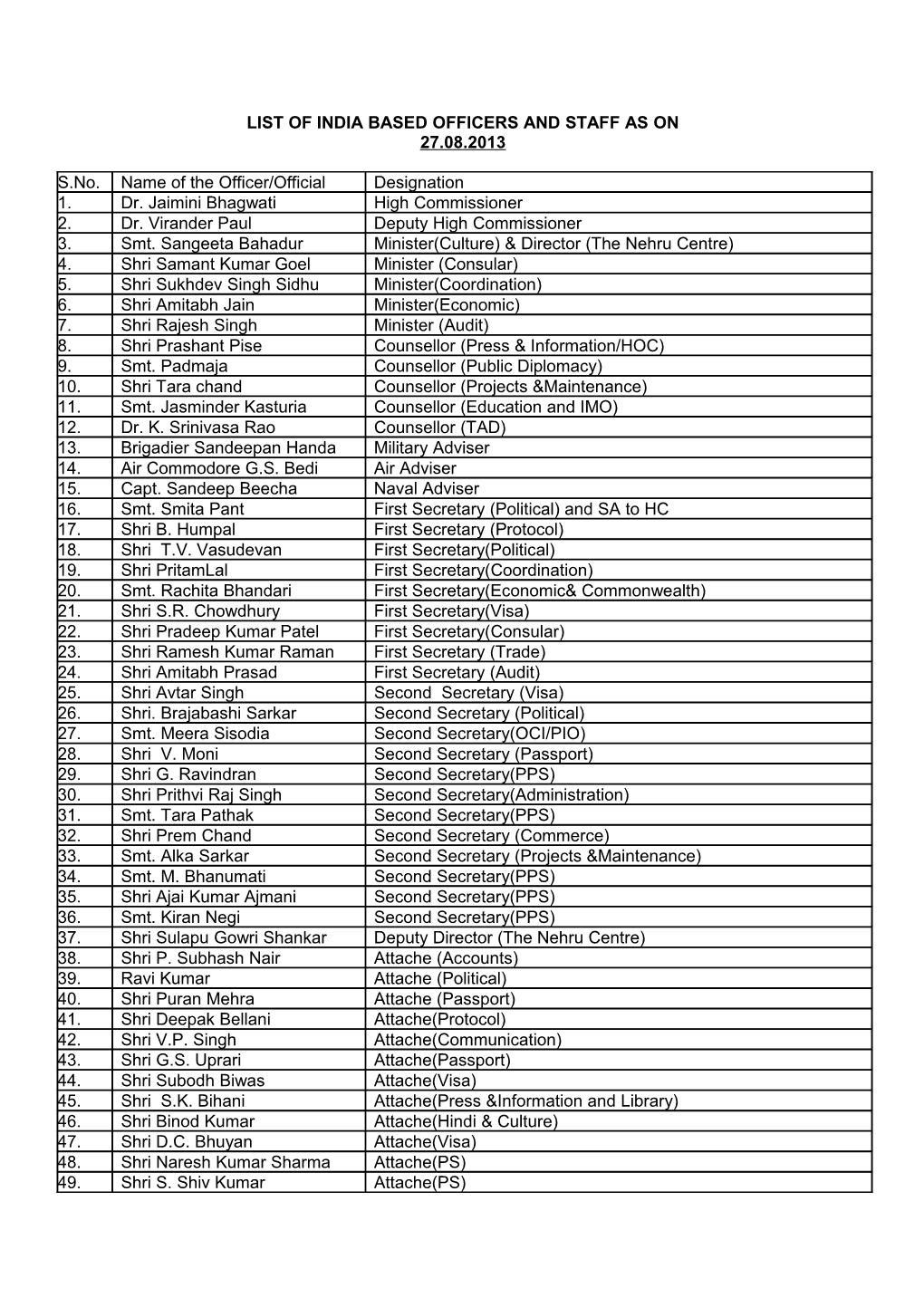List of India Based Officers and Staff As On