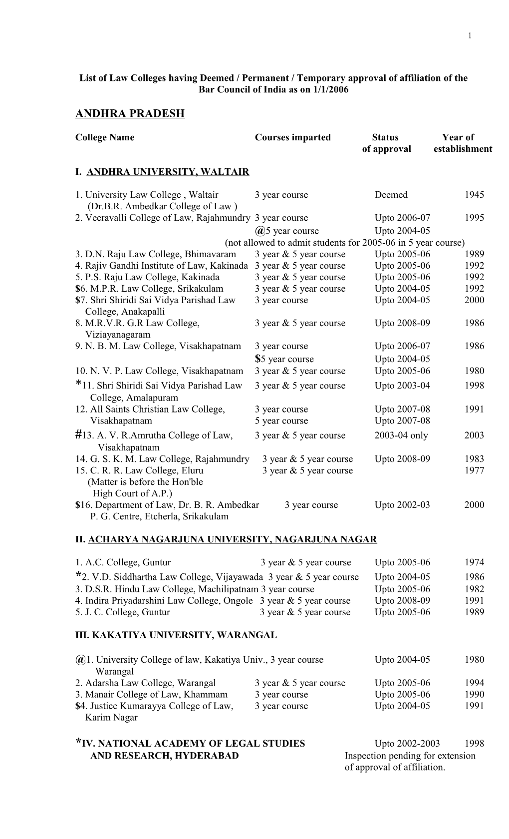 List of Law Colleges Having Permanent / Temporary Approval of Affiliation of the Bar Council