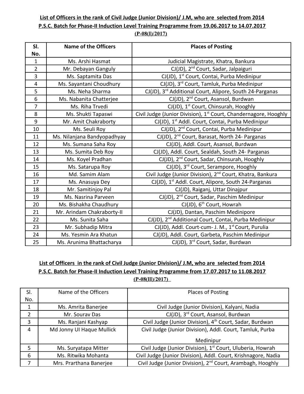 List of Officers in the Rank of Civil Judge (Junior Division)/ J.M, Who Are Selected From