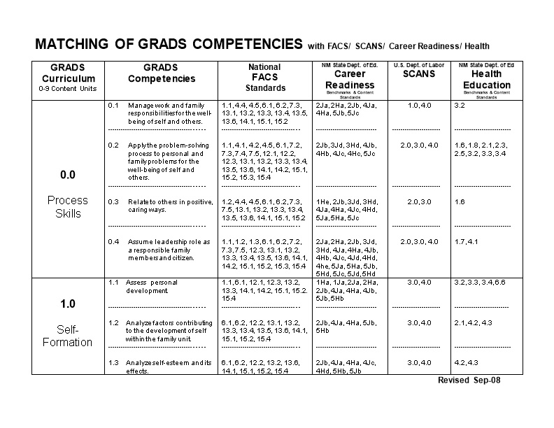 MATCHING of GRADS COMPETENCIES with FACS/ SCANS/ Career Readiness/ Health