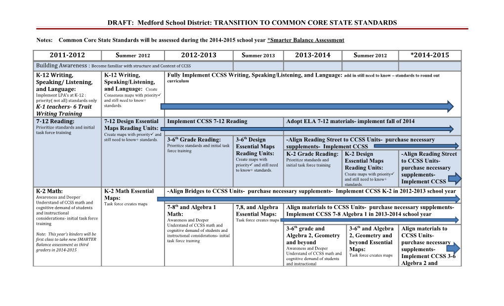 Medford School District: TRANSITION to COMMON CORE STATE STANDARDS