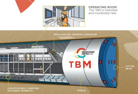 How TBMs work Cutter head moves through the ground followed by a shield Rock and soil is removed on a conveyor while concrete sgments are brought forward on another conveyor The TBM is operated and monitored via an operating room in the tunnel