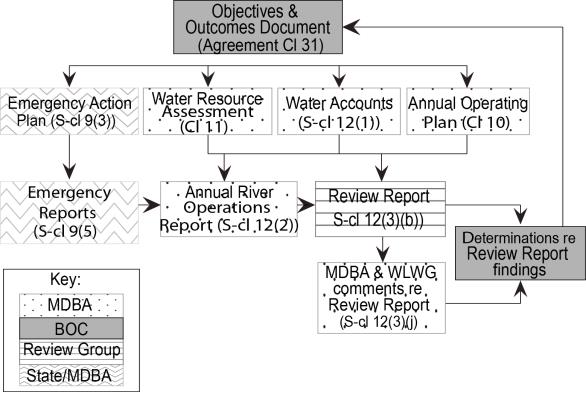 The O amp O document is at the top level and is directly linked to State MDBA Emergency Action Plan S cl 9 3 as well as MDBA s Water Resource Assessment Cl 11 Water Accounts S cl 12 1 and Annual Operating Plan Cl 10 These latter three MDBA documents link to the Review Group s Review Report and MDBA s Annual River Operations Report S cl 12 2 The O amp O also linnks to State MDBA Emergency Action Plan S cl 9 3 and this links to Emergency Reports S cl 9 5 These two emergency reports also feed into the Annual River Ops report All documents feed into MDBA amp WLWG s comments on the Review Report and and then fed into BOC determinations and then feed back into the O amp O document