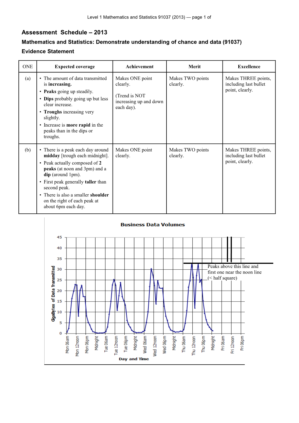 NCEA Level 1 Mathematics and Statistics (91037) 2013 Assessment Schedule