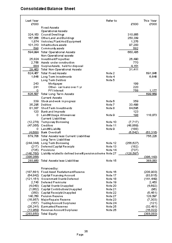 Notes to the Consolidated Balance Sheet