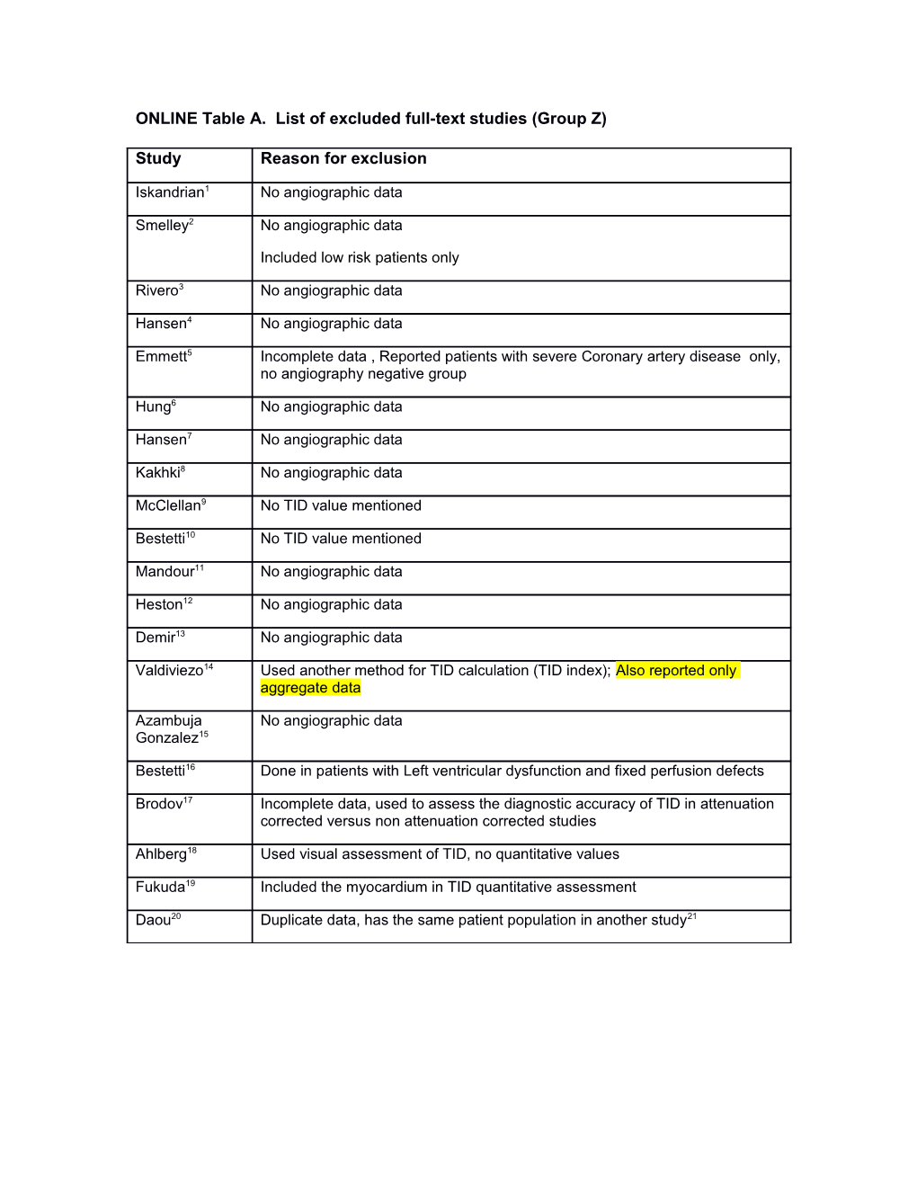 ONLINE Table A. List of Excluded Full-Text Studies (Group Z)
