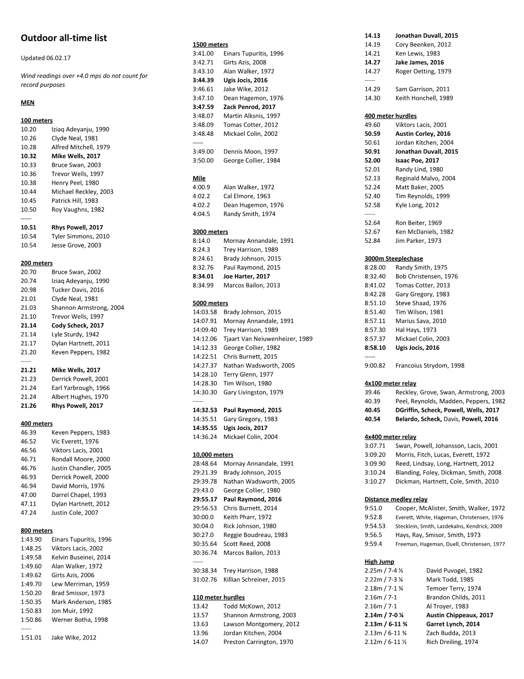 Outdoor All-Time List