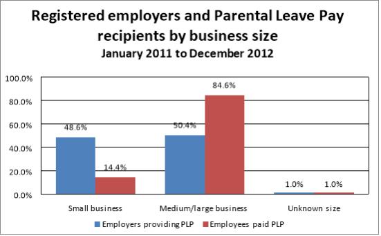 The data presented in this bar chart is for the period January 2011 to December 2012 Employer business size is shown along the horizontal axis There are three categories for employer business size on this axis being small business medium or large business and unknown size The vertical axis begins with zero per cent at the bottom and ends with one hundred per cent at the top The scale for the vertical axis is in ten per cent increments The graph has two sets of bars The first set shows the percentage of employers who were providing Parental Leave Pay to their employees for each category of business size It shows that 48 6 of those employers were small businesses 50 4 of those employers were medium or large businesses and the remaining 1 of those employers were an unknown size The second set of bars shows the percentage of all employees who were provided Parental Leave Pay by an employer in each of the three business size categories It shows that 14 4 of those employees were provided Parental Leave Pay by an employer in the small business category It shows that 84 6 of those employees were provided Parental Leave Pay by an employer in the medium or large business category The remaining one per cent of those employees were provided Parental Leave Pay by an employer in the unknown size category By comparing the two sets of bars in this graph we see that although employers who provided Parental Leave Pay to employees during January 2011 to December 2012 are fairly evenly split between the small business and medium or large business size categories the large majority of employees who were provided Parental Leave Pay during this time were provided Parental Leave Pay by employers in the medium or large business category