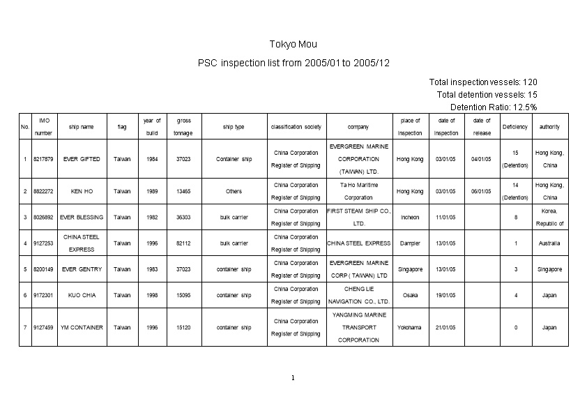PSC Inspection List from 2005/01 to 2005/12