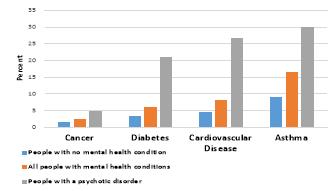 This graph shows that greater percentages of people with mental health conditions experience cancer diabetes cardiovascular disease and asthma than people with no mental health condition A much greater percentage of people with a psychotic distorder experience these conditions compared to people with all mental health conditions