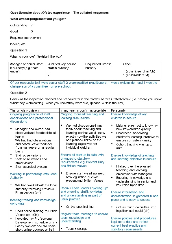 Questionnaire About Ofsted Experience the Collated Responses