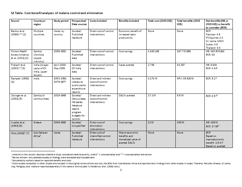 S2table. Cost-Benefit Analyses of Malaria Control and Elimination