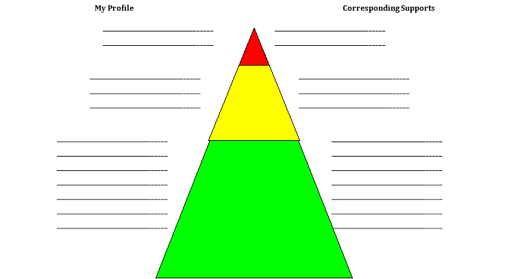 There is a triangle in the middle of the page The triangle is segmented in green yellow and red tiers To the left of the triangle are writing lines with the label quot My Profile quot above them To the right of the triangle are more lines labeled quot Corresponding Supports quot