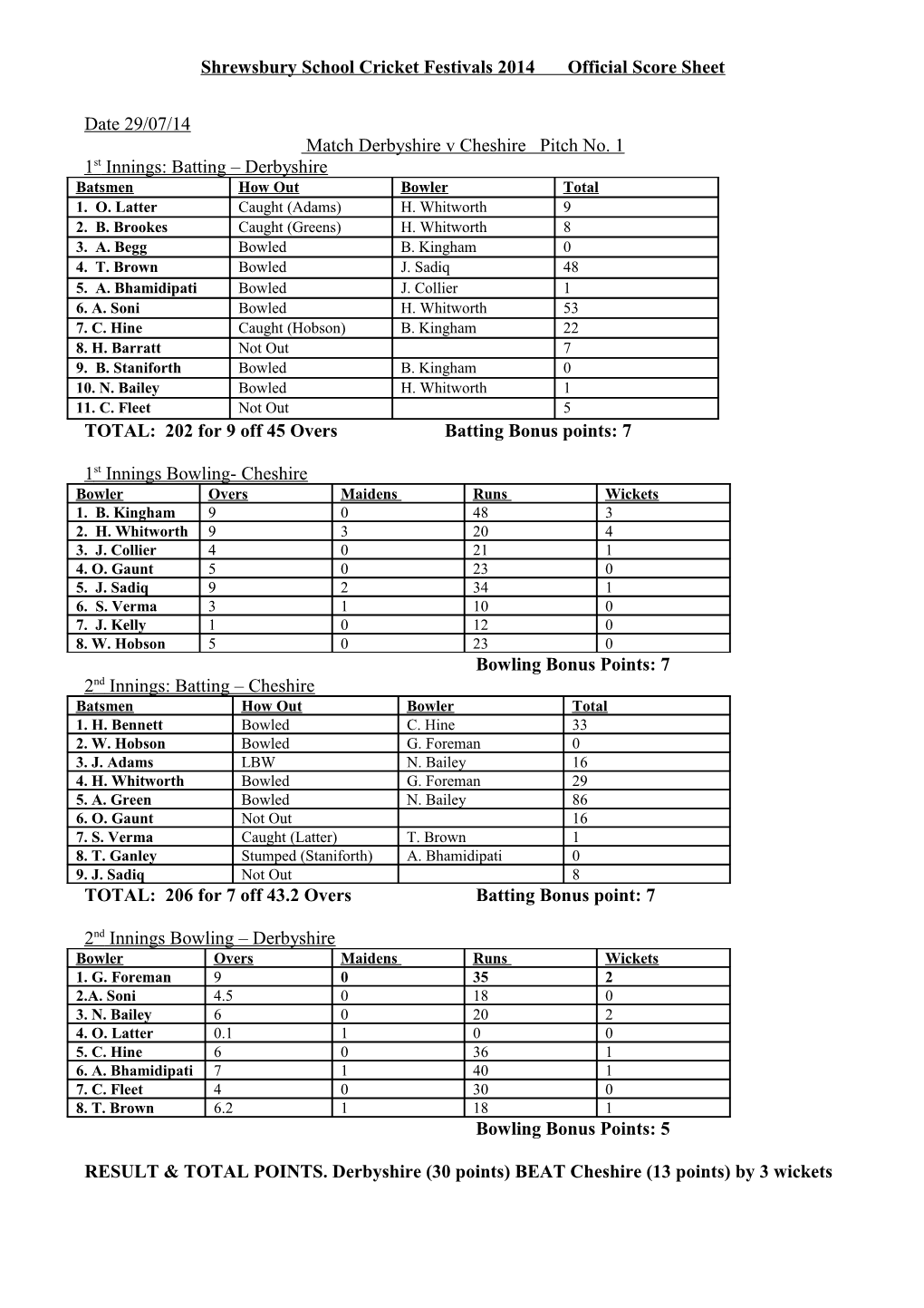 Shrewsbury School Cricket Festivals 2014 Official Score Sheet