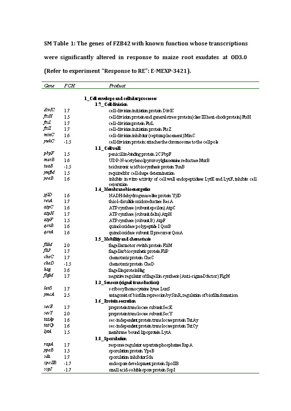 SM Table 1:The Genes of FZB42 with Known Function Whose Transcriptions Were Significantly