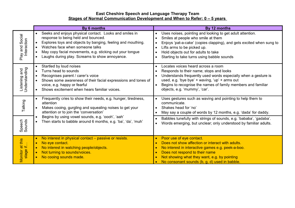 Stages of Normal Communication Development and When to Refer to 0 5 Years Speech and Language