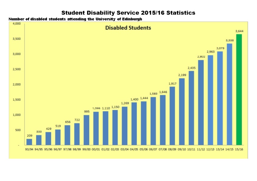 Student Disability Service