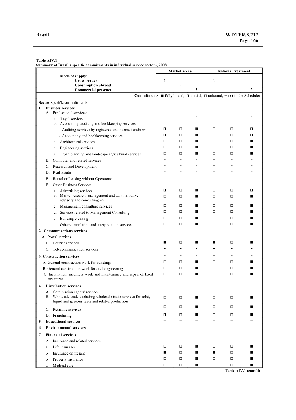 Summary of Brazil's Specific Commitments in Individual Service Sectors, 2008