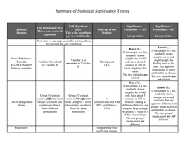 Summary of Statistical Significance Testing