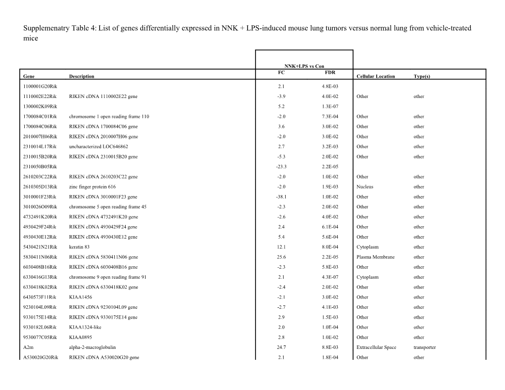 Supplemenatry Table 4:List of Genes Differentially Expressed in NNK + LPS-Induced Mouse