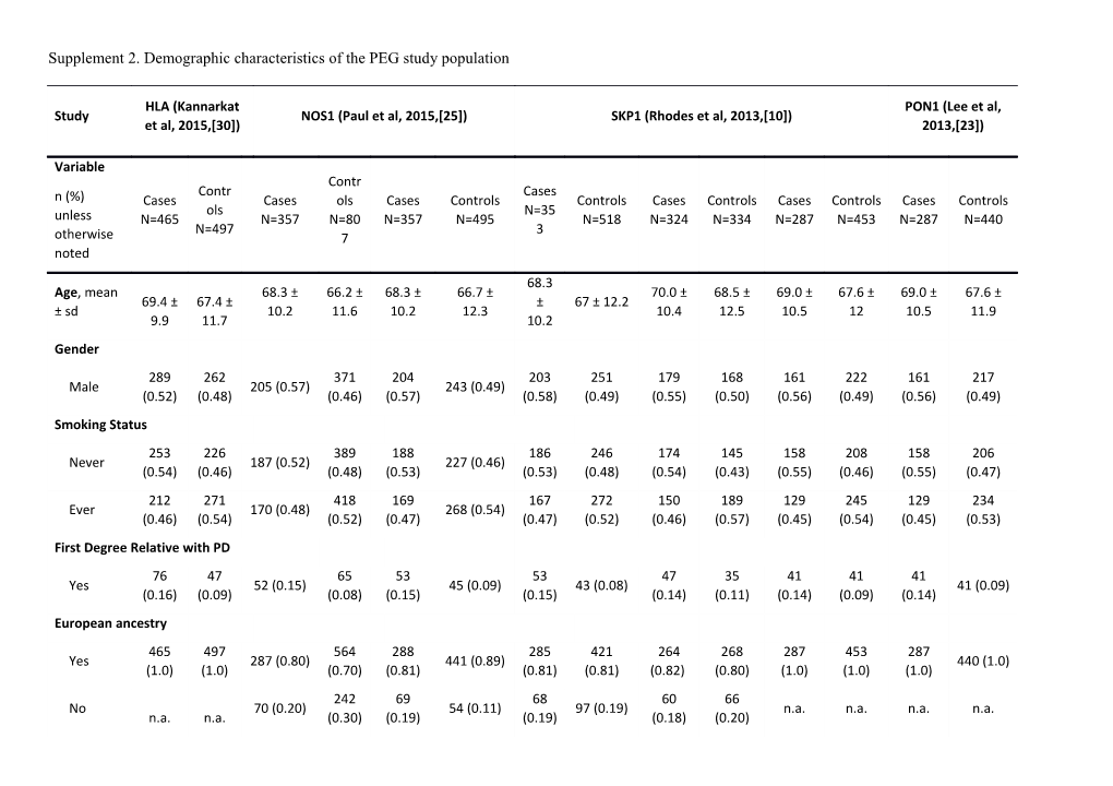 Supplement 2. Demographic Characteristics of the PEG Study Population
