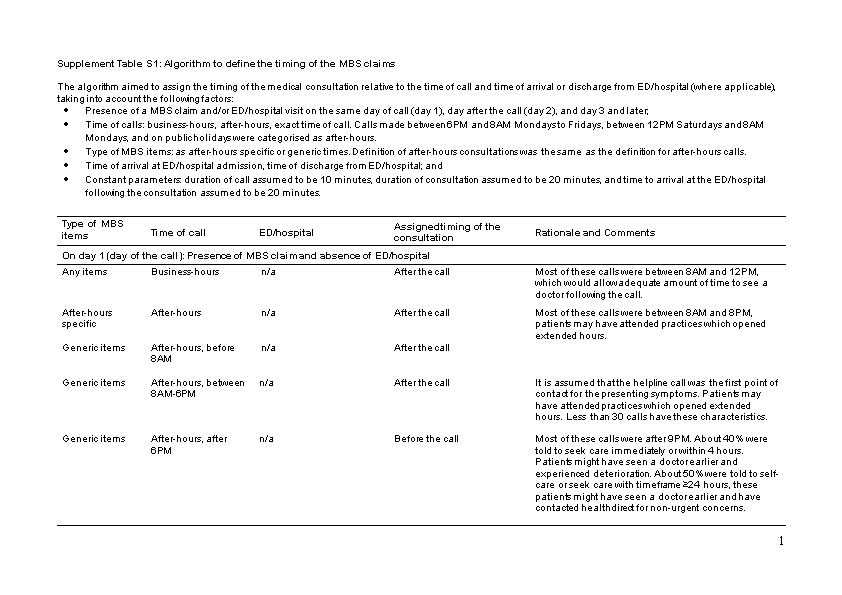 Supplement Table S1: Algorithm to Define the Timing of the MBS Claims