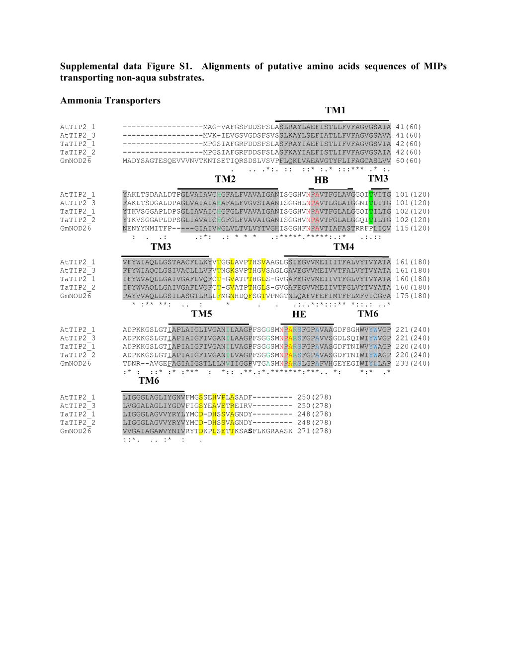 Supplemental Data Figure S1. Alignments of Putative Amino Acids Sequences of Mips Transporting