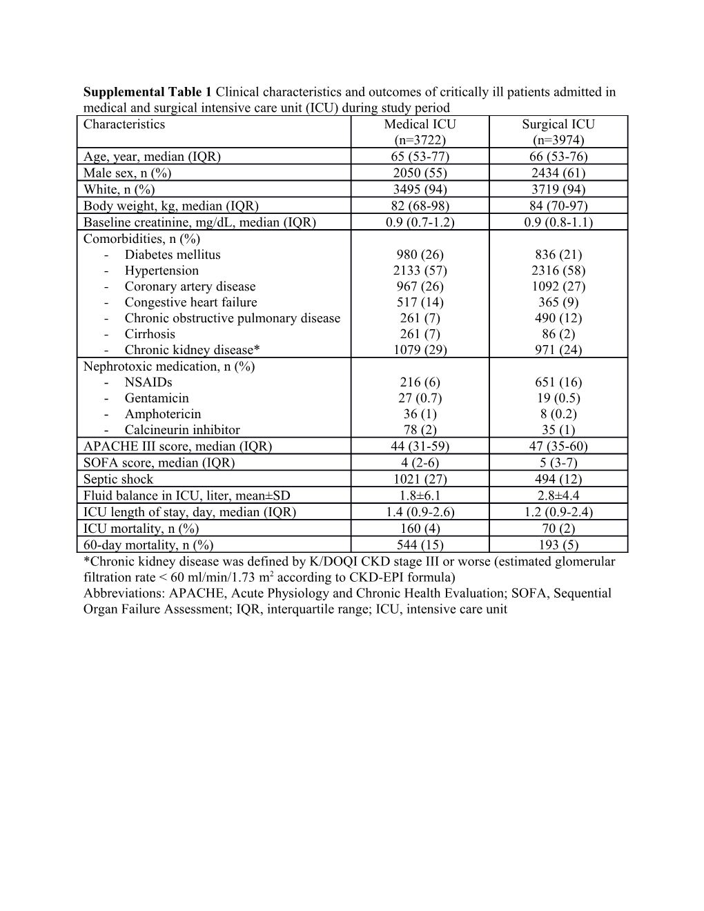 Supplemental Table 1 Clinical Characteristics and Outcomes of Critically Ill Patients