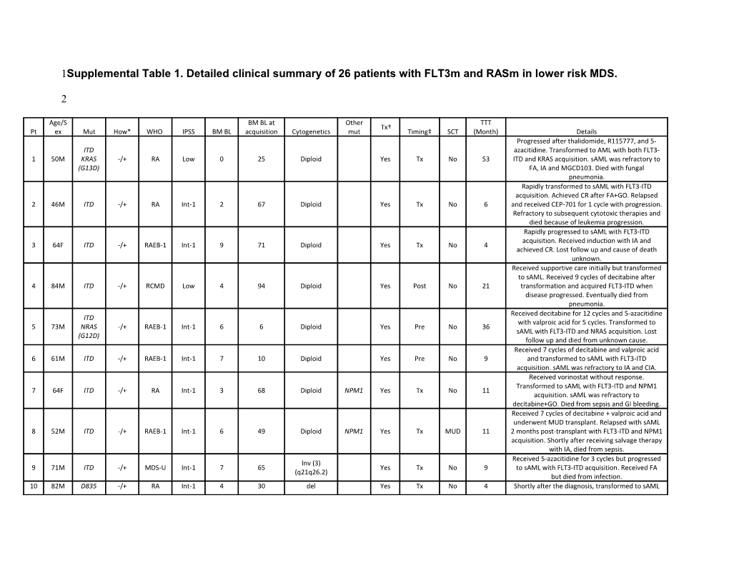 Supplemental Table 1. Detailed Clinical Summary of 26Patients with Flt3m and Rasm in Lower