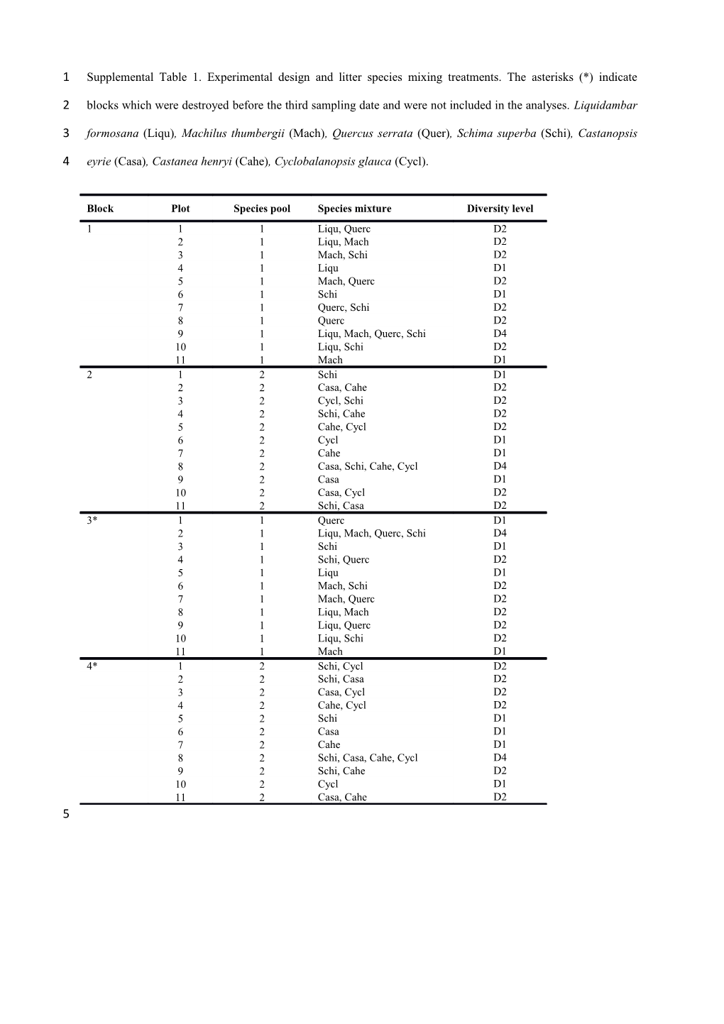Supplemental Table 1.Experimental Design and Litter Species Mixing Treatments. the Asterisks