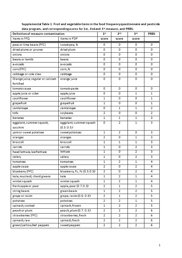 Supplemental Table 1.Fruit and Vegetable Items in the Food Frequency Questionnaire And