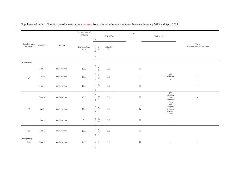 Supplemental Table 1. Surveillance of Aquatic Animal Viruses from Cultured Salmonids In
