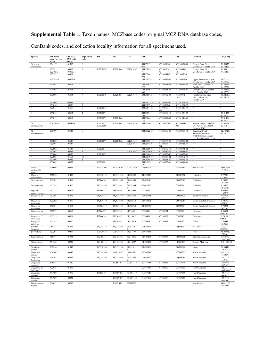 Supplemental Table 1. Taxon Names, Mczbase Codes, Original MCZ DNA Database Codes, Genbank