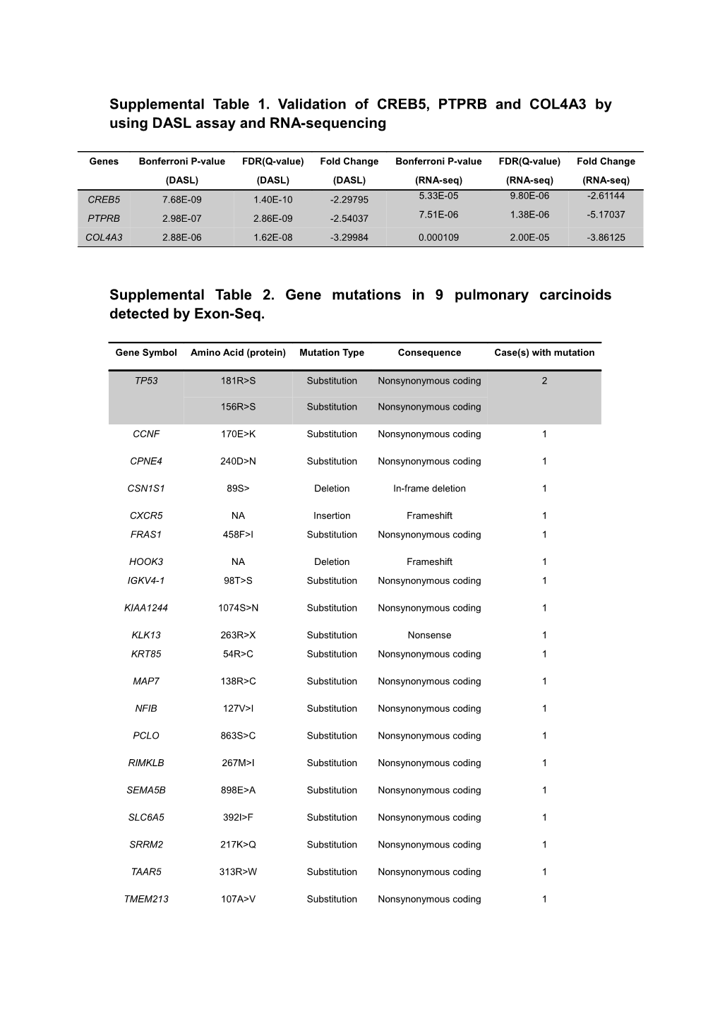 Supplemental Table 1. Validation of CREB5, PTPRB Andcol4a3by Using DASL Assay And