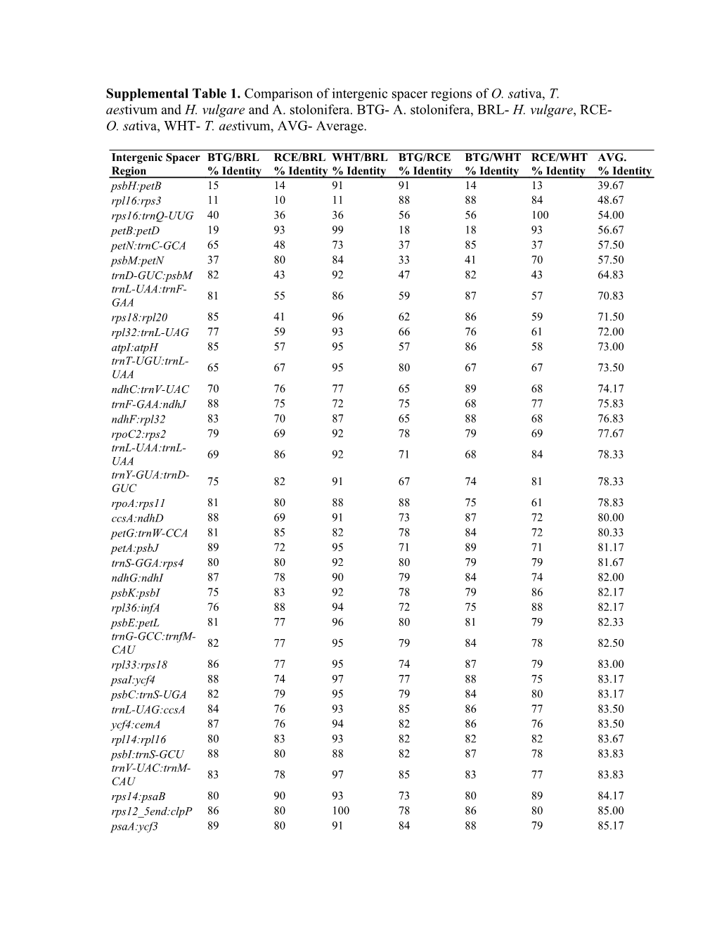 Supplemental Table 2. Comparison of Intergenic Spacer Regions of Maize, Sorghum and Sugarcane