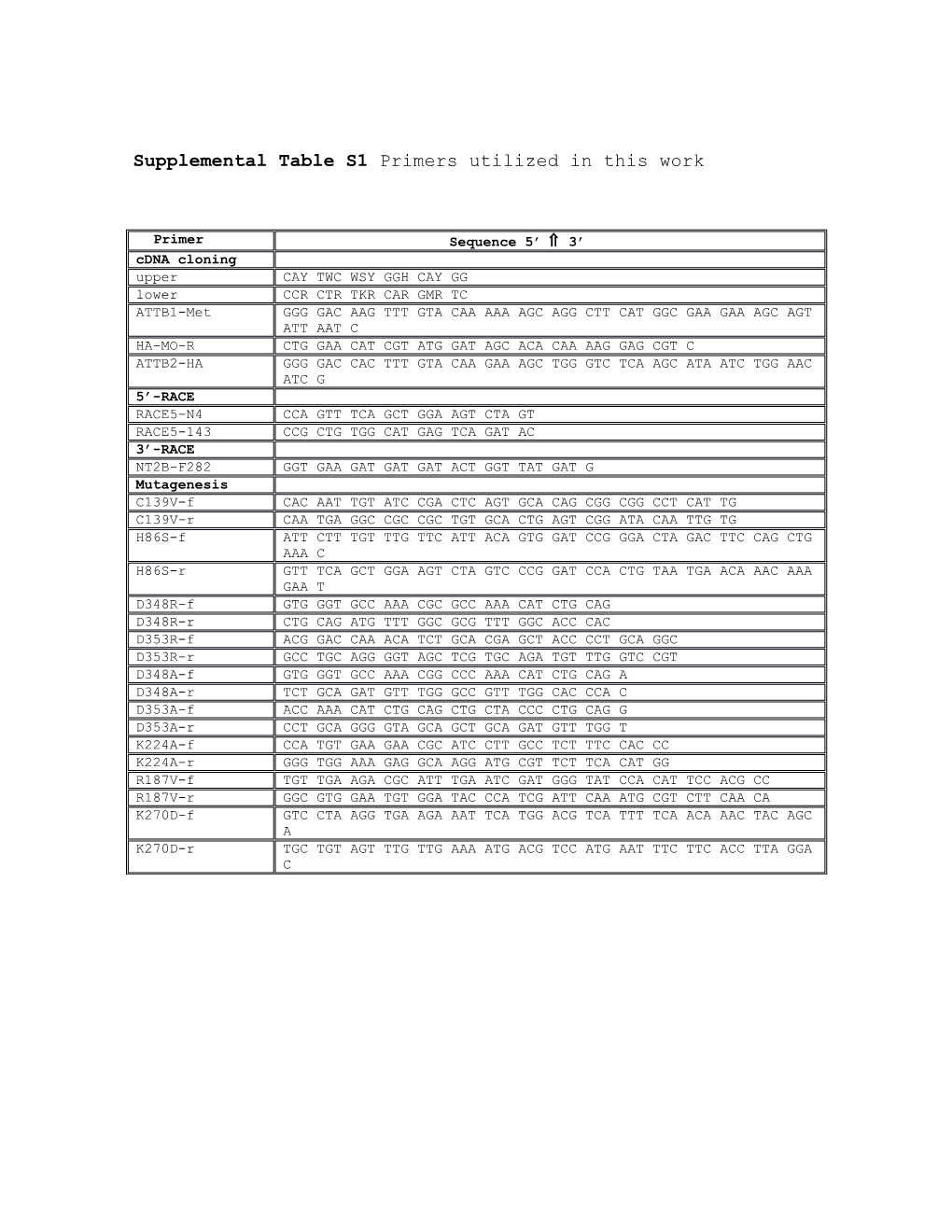 Supplemental Table S1 Primers Utilized in This Work