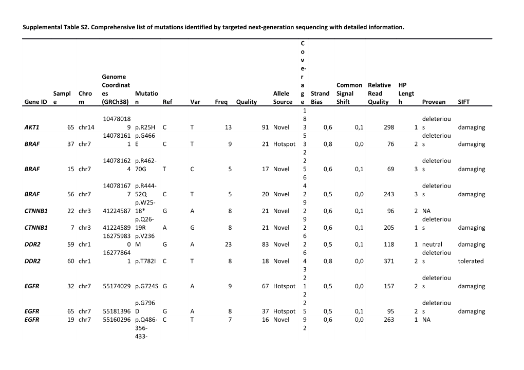 Supplemental Table S2. Comprehensive List of Mutations Identified by Targeted Next-Generation