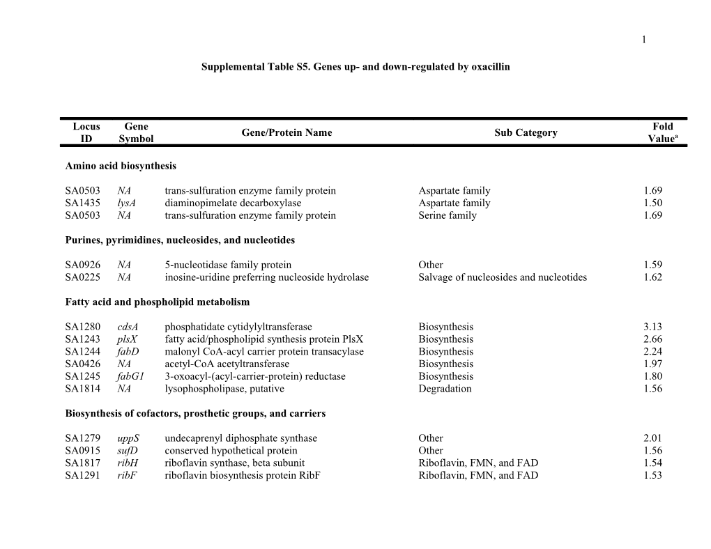 Supplemental Table S5. Genes Up- and Down-Regulated by Oxacillin