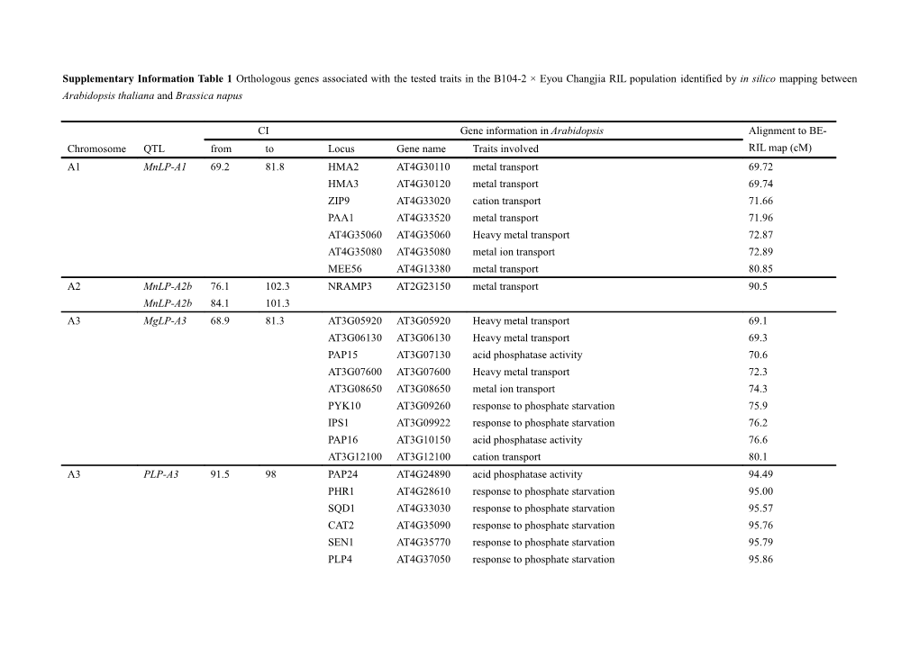 Supplementary Information Table 1 Orthologous Genes Associated with the Tested Traits