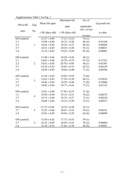 Supplementary Table 1 for Fig. 1
