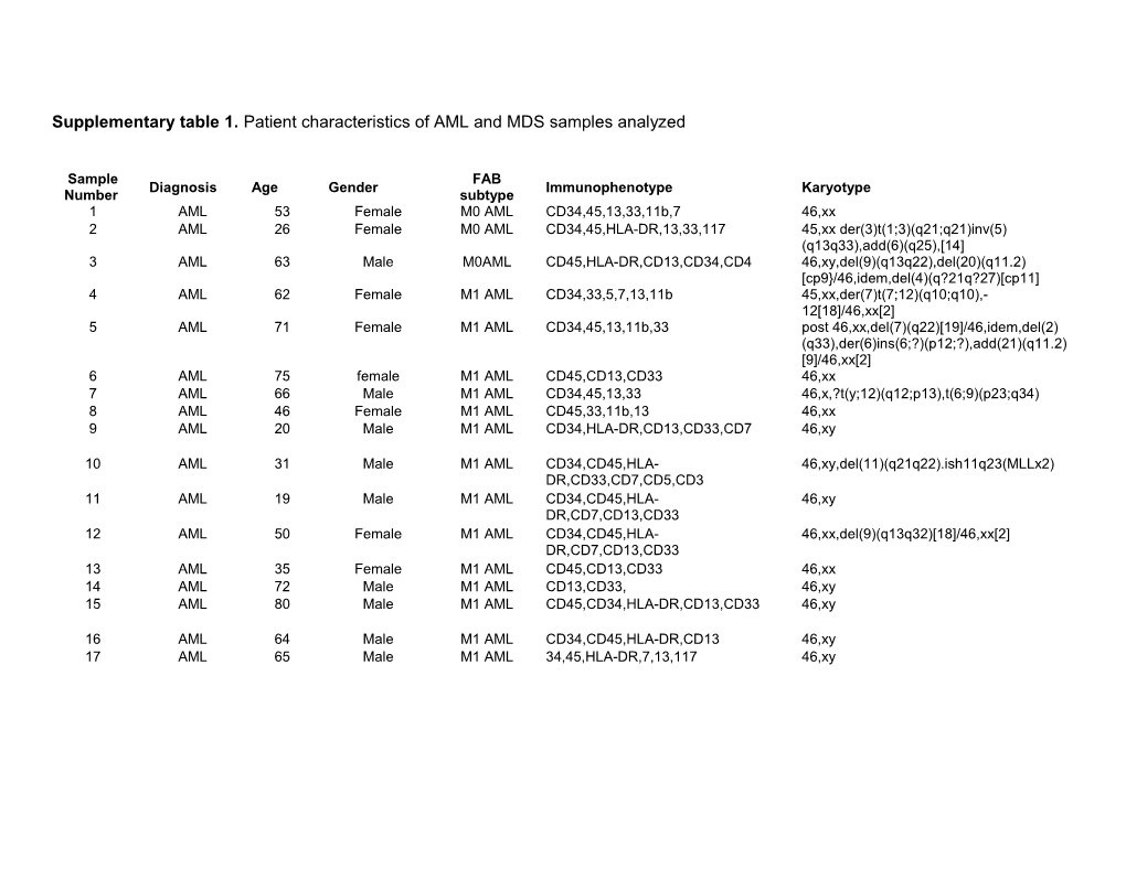 Supplementary Table 1. Patient Characteristics of AML and MDS Samples Analyzed
