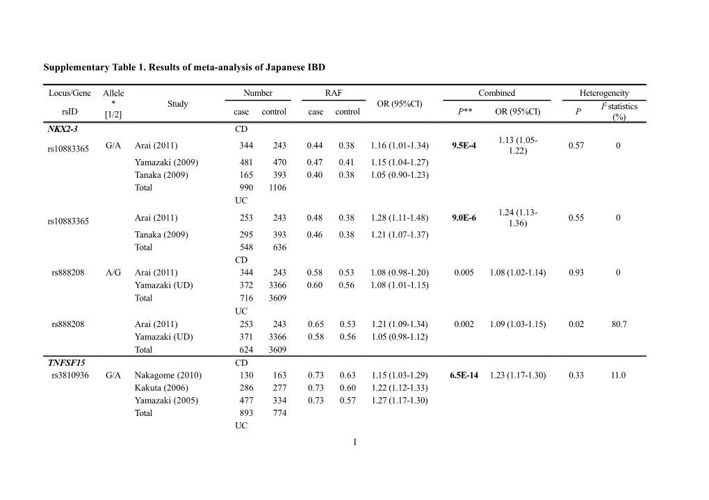 Supplementary Table 1. Results of Meta-Analysis of Japanese IBD