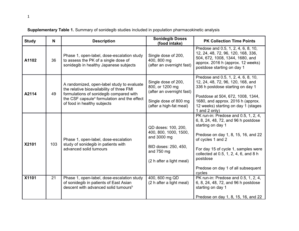 Supplementary Table 1. Summary of Sonidegib Studies Included in Population Pharmacokinetic