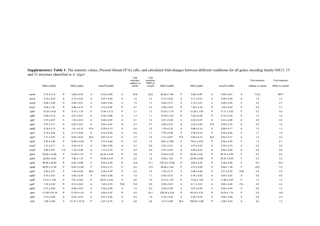 Supplementary Table 2 . Inventory of All Family GH13, 15 and 31 Enzymes in A.Fumigatus