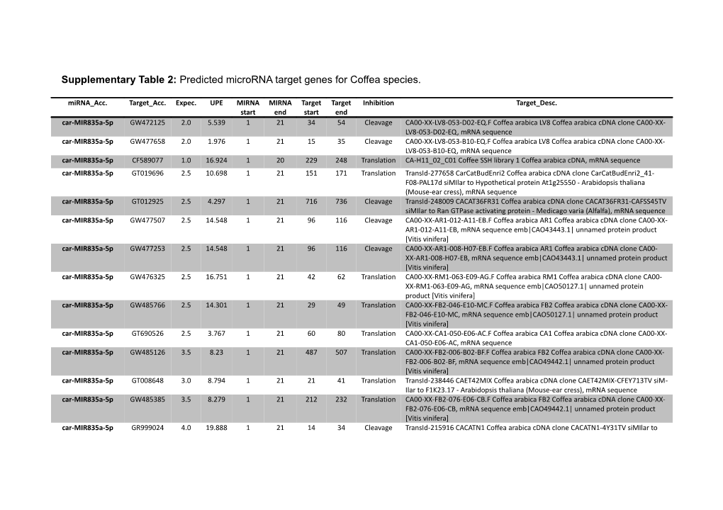 Supplementary Table 2: Predicted Microrna Target Genes for Coffea Species
