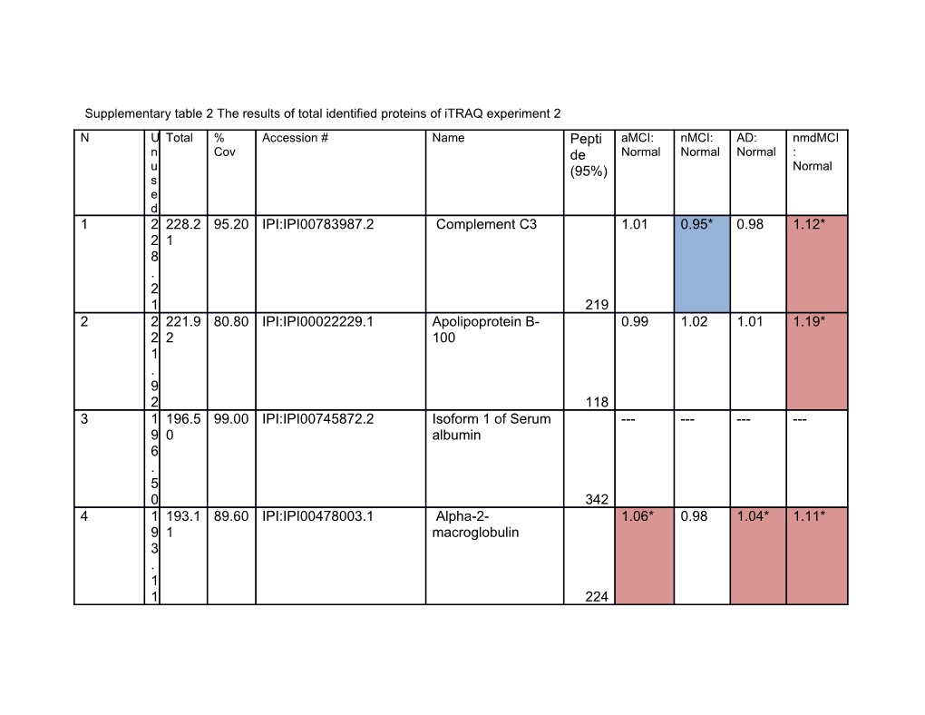 Supplementary Table 2 the Results of Total Identified Proteins of Itraq Experiment 2