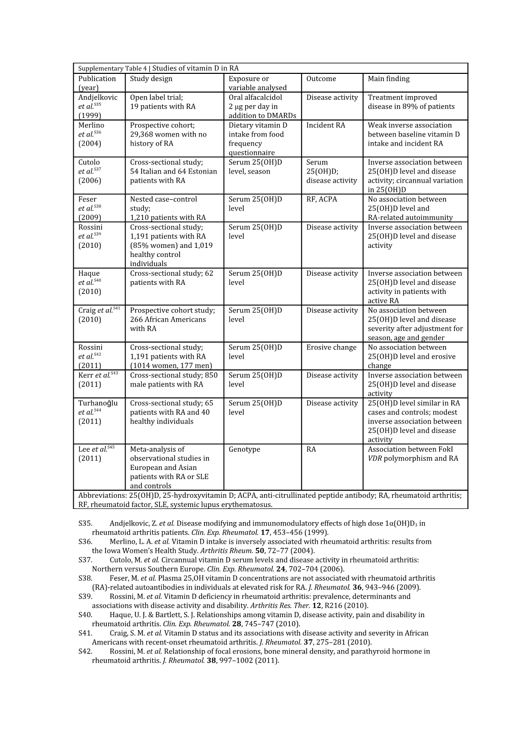 Supplementary Table 4 Studies of Vitamin D in RA
