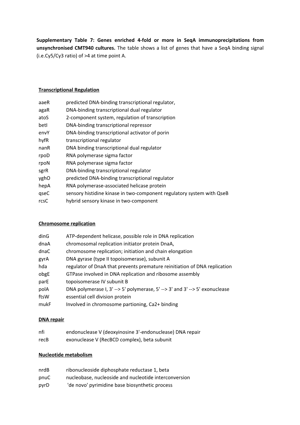 Supplementary Table 7:Genes Enriched 4-Fold Or More in Seqa Immunoprecipitations From